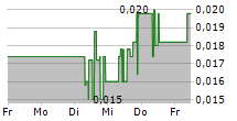 AZINCOURT ENERGY CORP 5-Tage-Chart