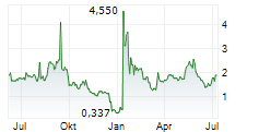 AZIO AI HOLDINGS INC Chart 1 Jahr AZIO AI HOLDINGS INC Chart 1 Jahr