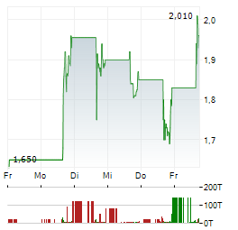 AZIO AI Aktie 5-Tage-Chart