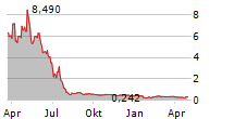 AZITRA INC Chart 1 Jahr