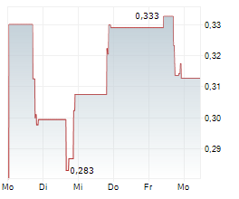 AZITRA INC Chart 1 Jahr