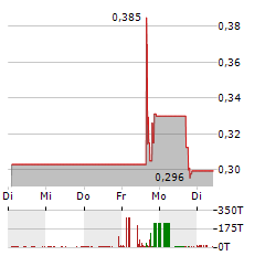 AZITRA Aktie 5-Tage-Chart