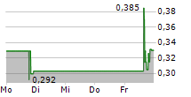 AZITRA INC 5-Tage-Chart