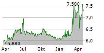 AZKOYEN SA Chart 1 Jahr