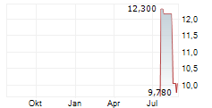 AZKOYEN SA Chart 1 Jahr