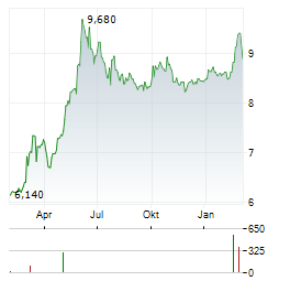 AZKOYEN Aktie Chart 1 Jahr