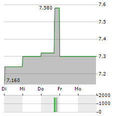 AZKOYEN Aktie 5-Tage-Chart