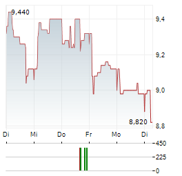 AZKOYEN Aktie 5-Tage-Chart