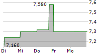 AZKOYEN SA 5-Tage-Chart