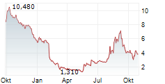 AZORA THERAPEUTICS INC Chart 1 Jahr