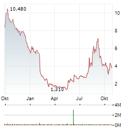 AZORA THERAPEUTICS Aktie Chart 1 Jahr