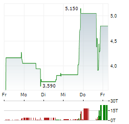 AZORA THERAPEUTICS Aktie 5-Tage-Chart