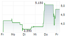 AZORA THERAPEUTICS INC 5-Tage-Chart