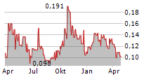 AZTEC MINERALS CORP Chart 1 Jahr