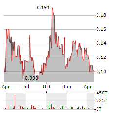 AZTEC MINERALS Aktie Chart 1 Jahr