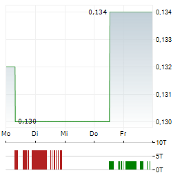 AZTEC MINERALS Aktie 5-Tage-Chart