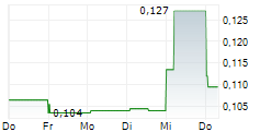 AZTEC MINERALS CORP 5-Tage-Chart