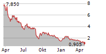 AZUL SA PFD ADR Chart 1 Jahr