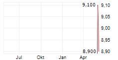 AZUL SA PFD ADR Chart 1 Jahr AZUL SA PFD ADR Chart 1 Jahr