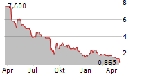 AZUL SA PFD ADR Chart 1 Jahr