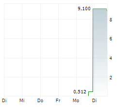 AZUL SA PFD ADR Chart 1 Jahr AZUL SA PFD ADR Chart 1 Jahr
