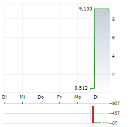 AZUL Aktie 5-Tage-Chart