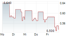 AZUL SA PFD ADR 5-Tage-Chart