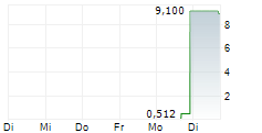 AZUL SA PFD ADR 5-Tage-Chart AZUL SA PFD ADR 5-Tage-Chart
