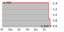 AZUL SA PFD ADR 5-Tage-Chart