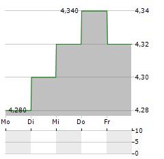 AZUMA HOUSE Aktie 5-Tage-Chart