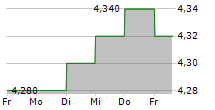 AZUMA HOUSE CO LTD 5-Tage-Chart