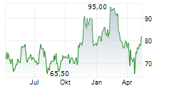 AZZ INC Chart 1 Jahr