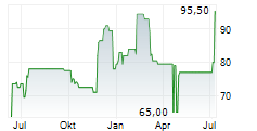 AZZ INC Chart 1 Jahr