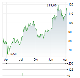 AZZ Aktie Chart 1 Jahr