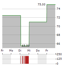 AZZ Aktie 5-Tage-Chart