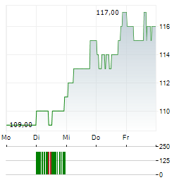 AZZ Aktie 5-Tage-Chart
