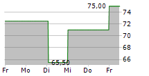 AZZ INC 5-Tage-Chart