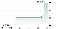 AZZ INC 5-Tage-Chart