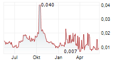 AZZURO RESOURCES PLC CDIS Chart 1 Jahr