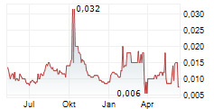 AZZURO RESOURCES PLC CDIS Chart 1 Jahr