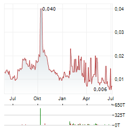 AZZURO RESOURCES Aktie Chart 1 Jahr
