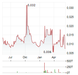 AZZURO RESOURCES Aktie Chart 1 Jahr