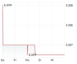 AZZURO RESOURCES PLC CDIS Chart 1 Jahr