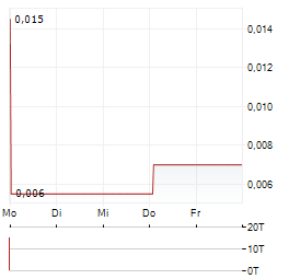 AZZURO RESOURCES Aktie 5-Tage-Chart