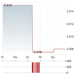 AZZURO RESOURCES Aktie 5-Tage-Chart