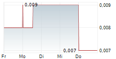 AZZURO RESOURCES PLC CDIS 5-Tage-Chart