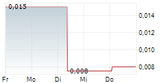 AZZURO RESOURCES PLC CDIS 5-Tage-Chart