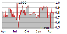 B-A-L GERMANY AG Chart 1 Jahr