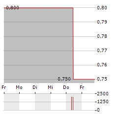 B-A-L GERMANY Aktie 5-Tage-Chart