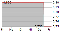 B-A-L GERMANY AG 5-Tage-Chart